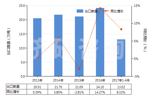 2013-2017年6月中國(guó)其他初級(jí)形狀的乙烯聚合物(HS39019090)出口量及增速統(tǒng)計(jì) 2013-2017年6月中國(guó)其他初級(jí)形狀的乙烯聚合物(HS39019090)出口量及增速統(tǒng)計(jì)